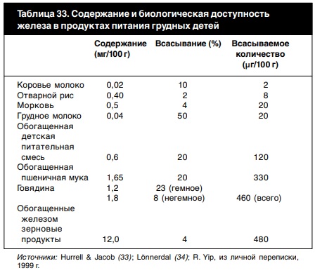 Содержание молока. Железо в грудном молоке. Содержание железа в грудном молоке. Биодоступность железа. Сколько железа в молоке.